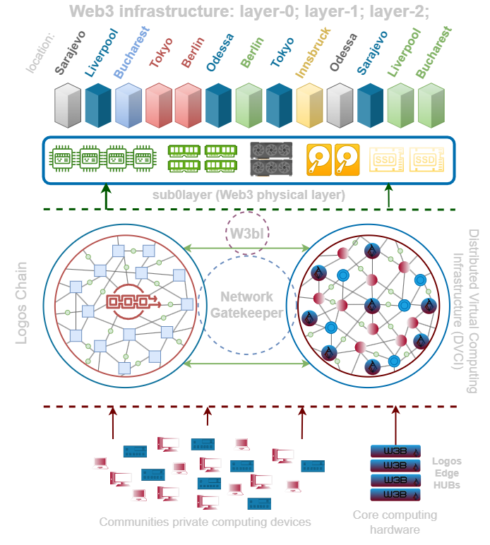 Logos Network general