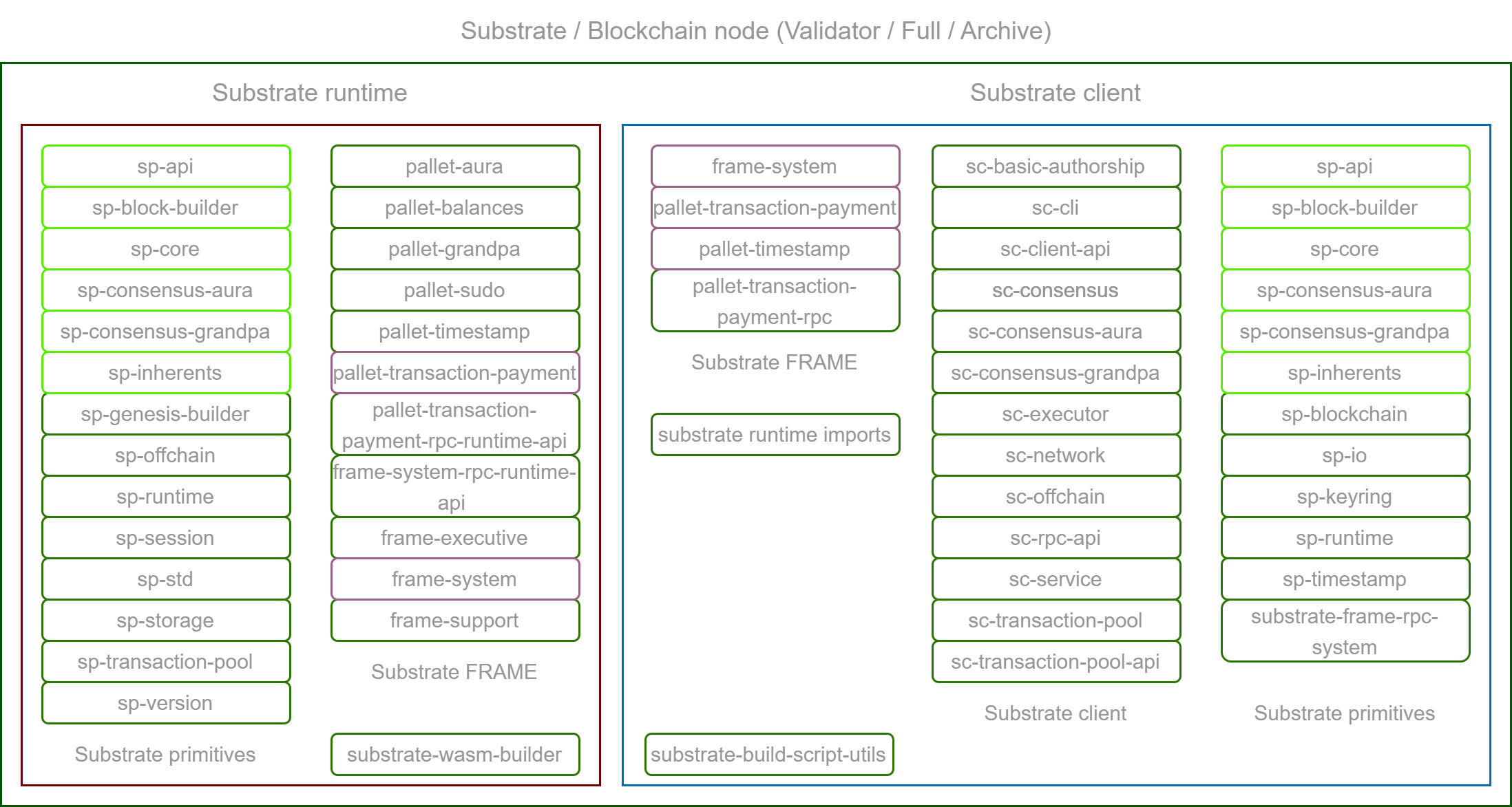 sub chain construction